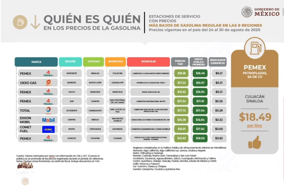 Pese a la pandemia no han existido gasolinazos: López Obrador